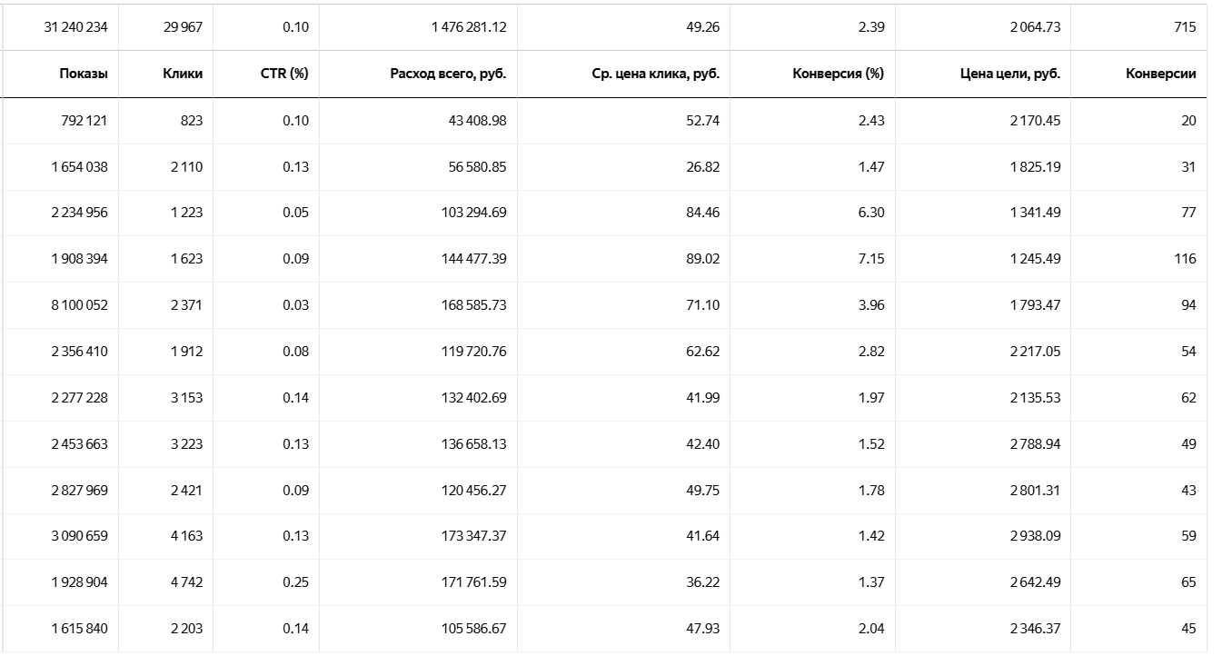 Кабинет Яндекс.Директа помесячно за год работы