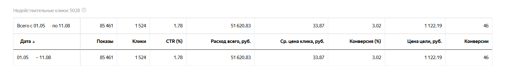 Кабинет Яндекс.Директа: расход, клики, конверсии и цена цели
