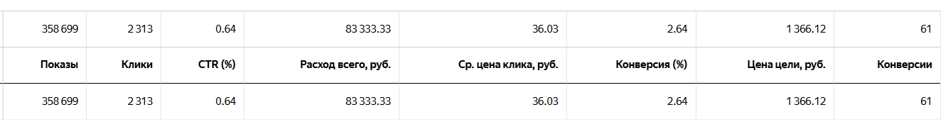 Кабинет Яндекс.Директа: расход, клики, конверсии и цена цели