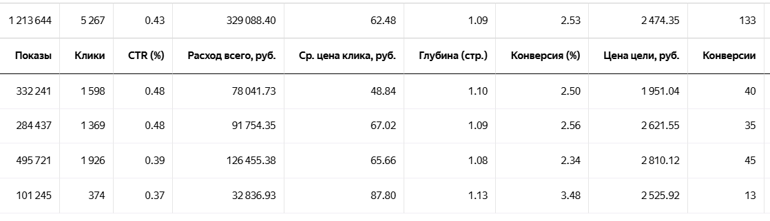 Кабинет Яндекс.Директа помесячно: расход, клики, конверсии и цена цели с сентября по декабрь 2025
