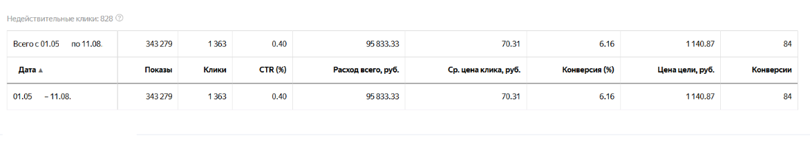 Кабинет Яндекс.Директа: расход, клики, конверсии, CR и CPA по кампаниям