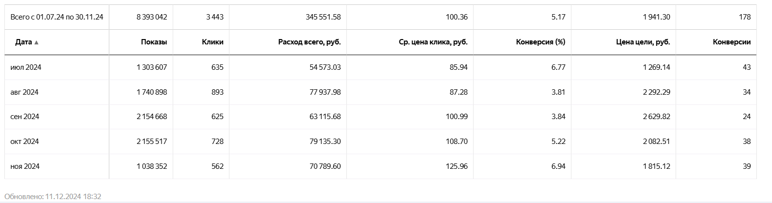 Кабинет Яндекс.Директа помесячно: расход, клики, конверсии и цена цели