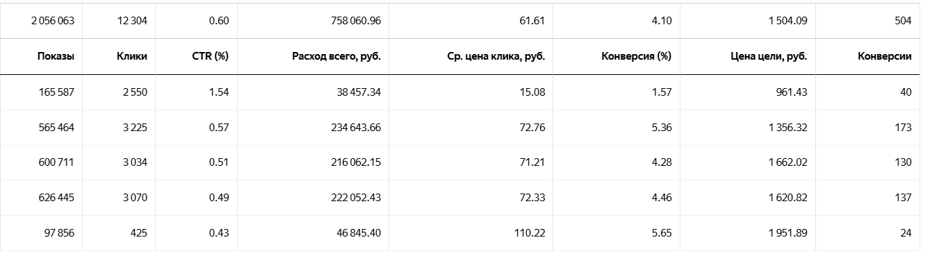 Кабинет Яндекс.Директа помесячно: расход, клики, конверсии и цена цели