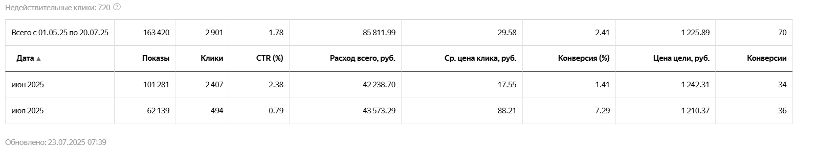 Кабинет Яндекс.Директа: расход, клики, конверсии и цена цели по трём сегментам
