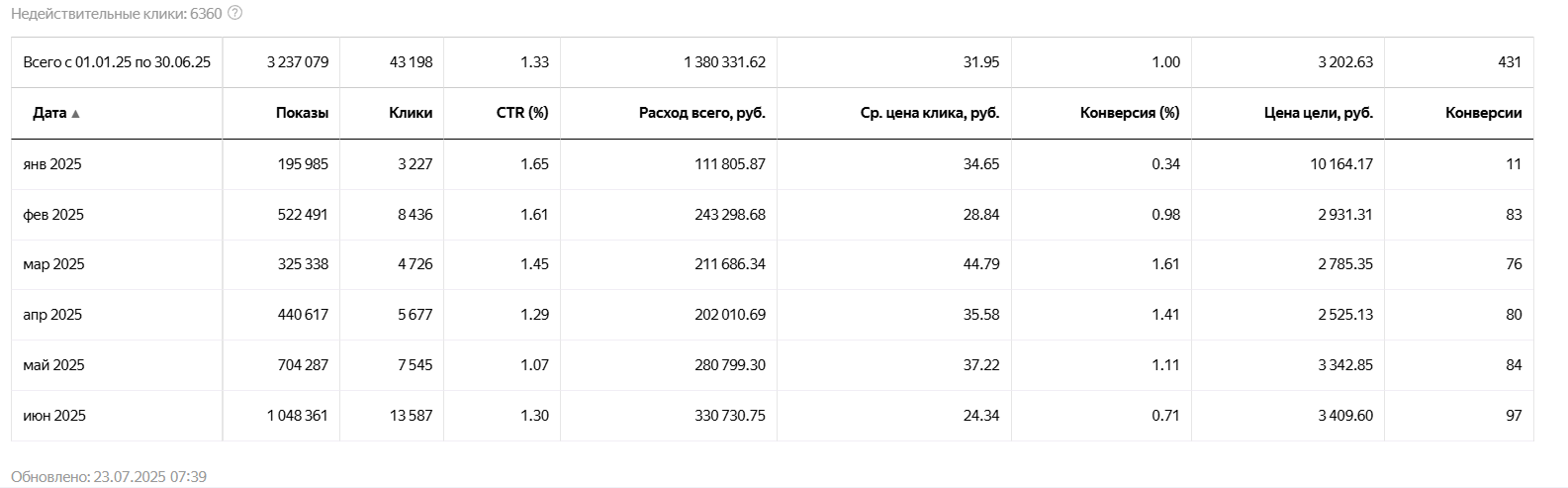Кабинет Яндекс.Директа помесячно: расход, клики, конверсии и цена цели с января по июнь